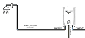 Soluções de aquecimento de água em residências Veja as principais