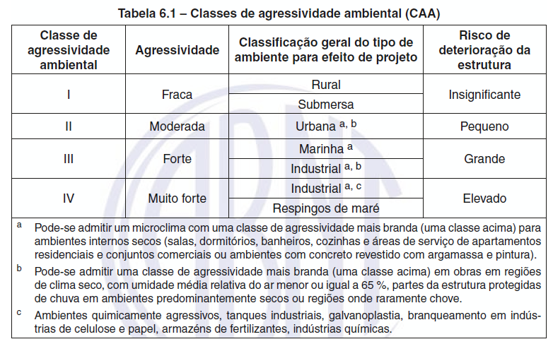 Cobrimento mínimo em estruturas de concreto armado