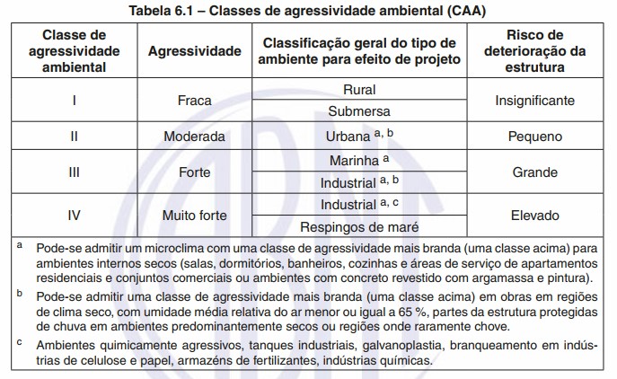 Classes de agressividade e propriedades do concreto