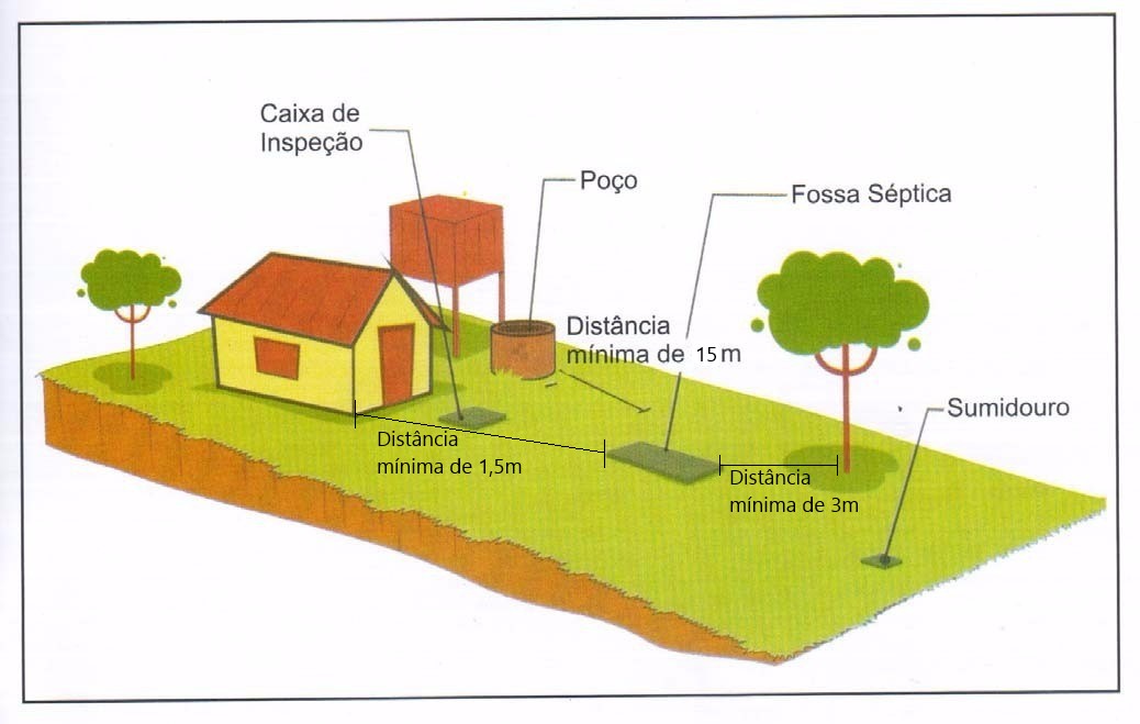 Soluções alternativas para destinação de efluentes