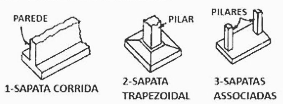 Quais são os principais tipos de fundações?