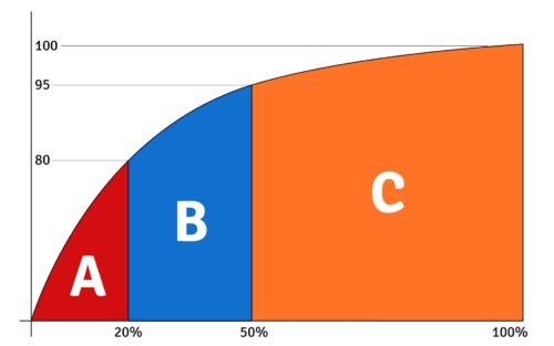 O que é e pra que serve a curva ABC?