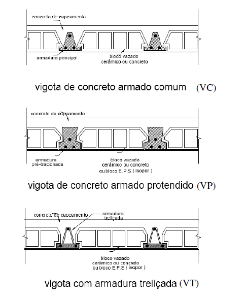 Lajes treliçadas