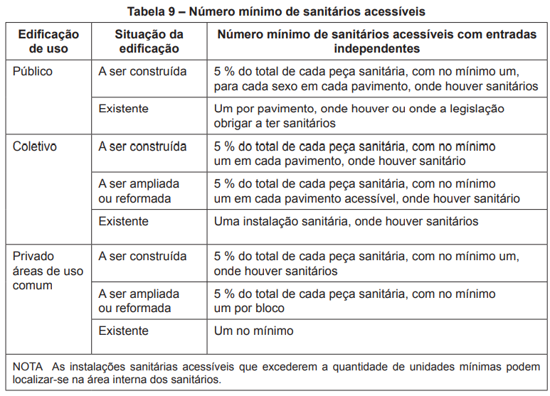 03 principais pilares da acessibilidade - Tabela 9 NBR 9050