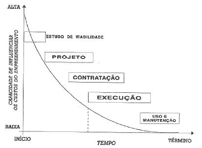 capacidade de influenciar no custo da construção