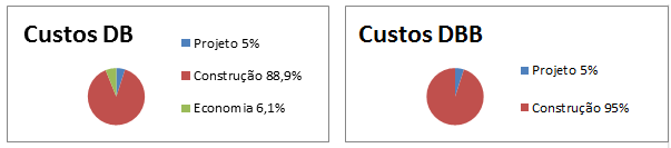 modalidades de contrato na construção DBxDBB