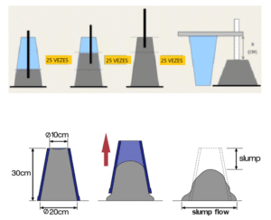 slump teste procedimento