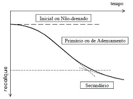 Tipos de recalque - solo