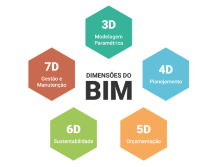Quais são as principais dimensões do BIM?