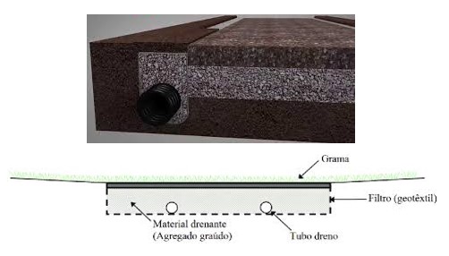 sistemas de drenagem - Colchão drenante