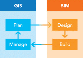 Integração entre o BIM e o GIS - fatores