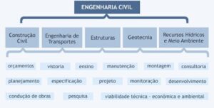 áreas de atuação na engenharia civil