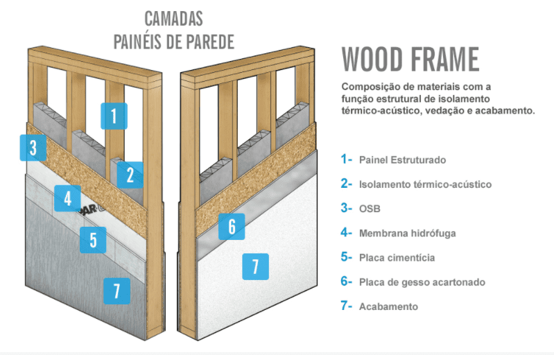 camadas do woodframe