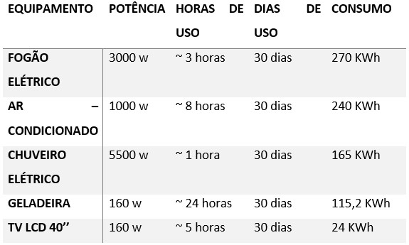 Tabela de equipamentos que mais consomem energia